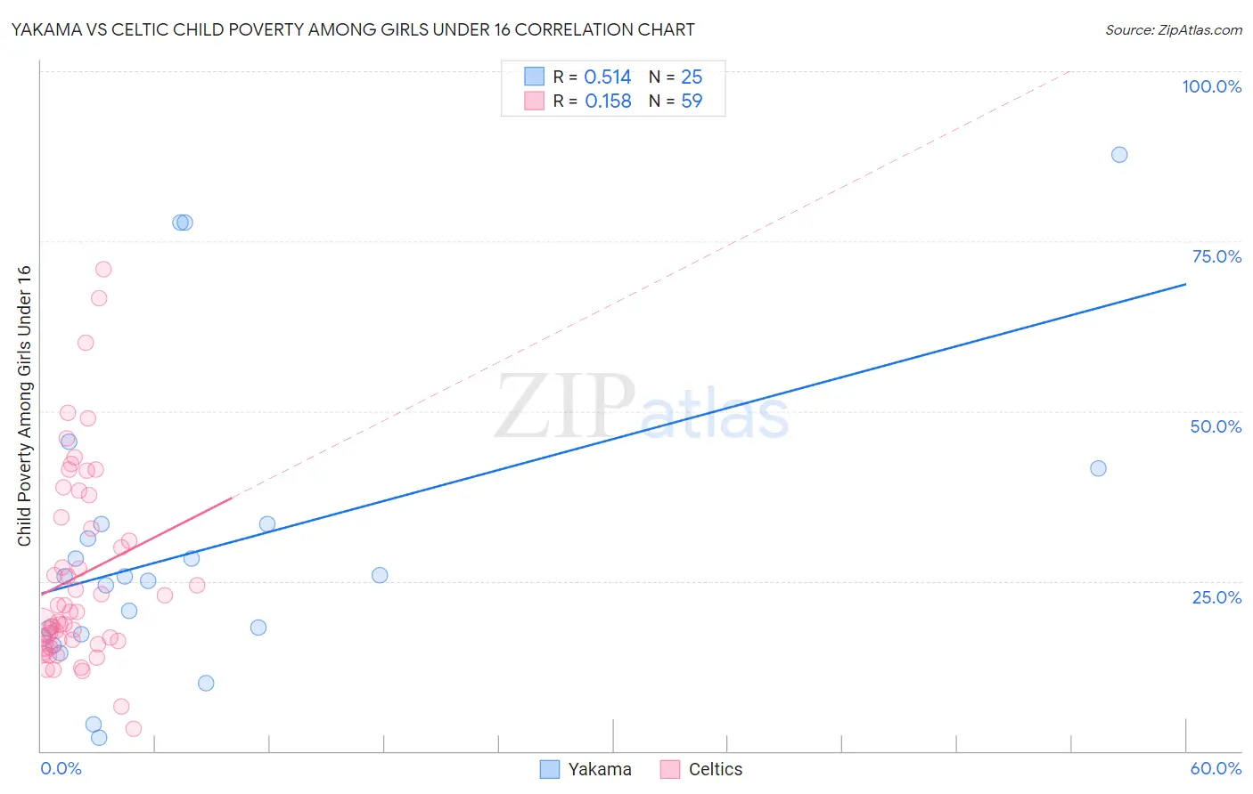 Yakama vs Celtic Child Poverty Among Girls Under 16