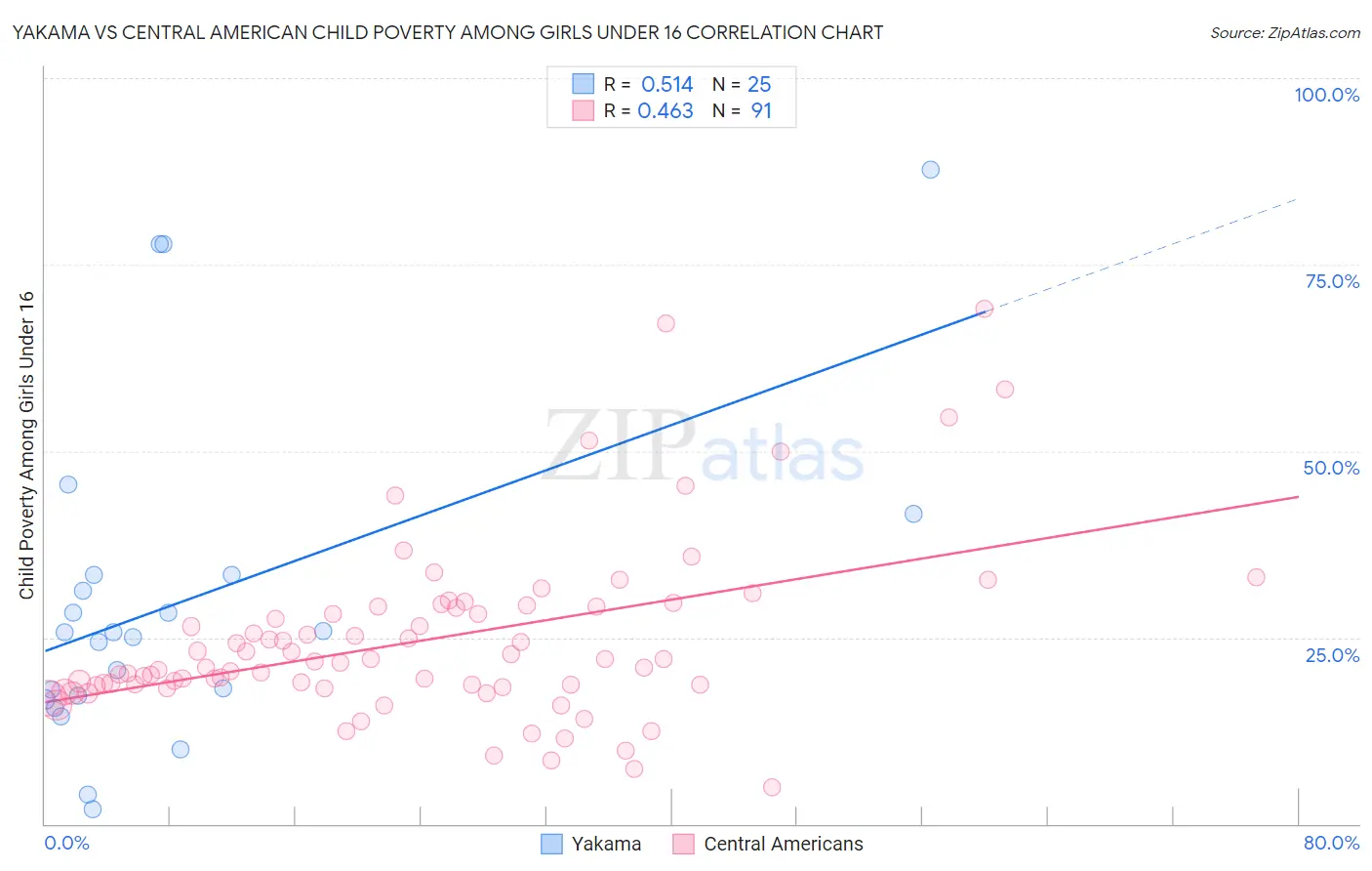 Yakama vs Central American Child Poverty Among Girls Under 16