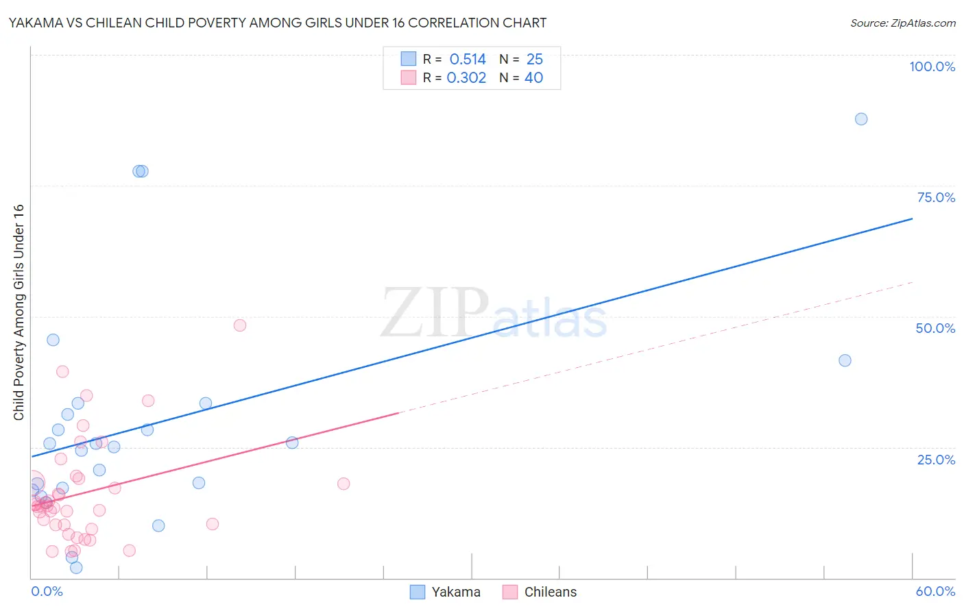 Yakama vs Chilean Child Poverty Among Girls Under 16