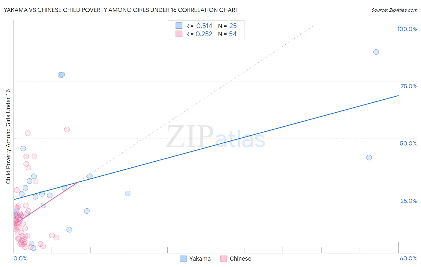 Yakama vs Chinese Child Poverty Among Girls Under 16