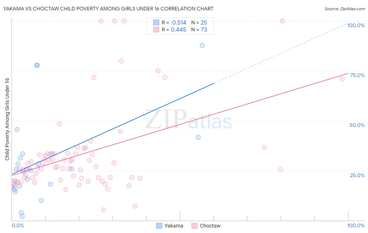 Yakama vs Choctaw Child Poverty Among Girls Under 16