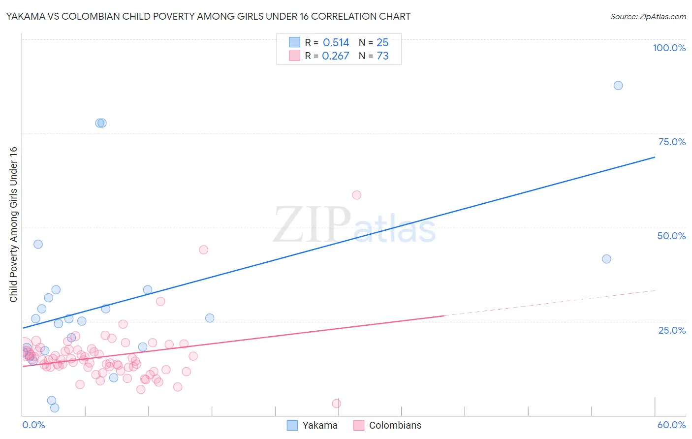 Yakama vs Colombian Child Poverty Among Girls Under 16