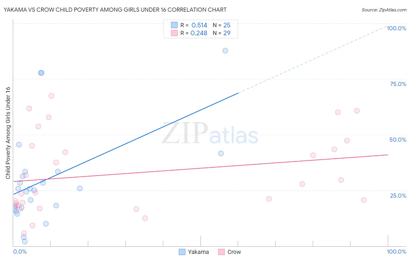 Yakama vs Crow Child Poverty Among Girls Under 16