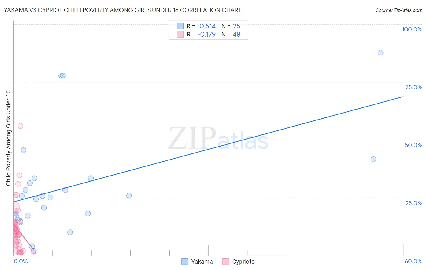 Yakama vs Cypriot Child Poverty Among Girls Under 16