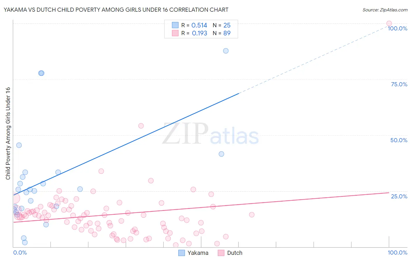 Yakama vs Dutch Child Poverty Among Girls Under 16