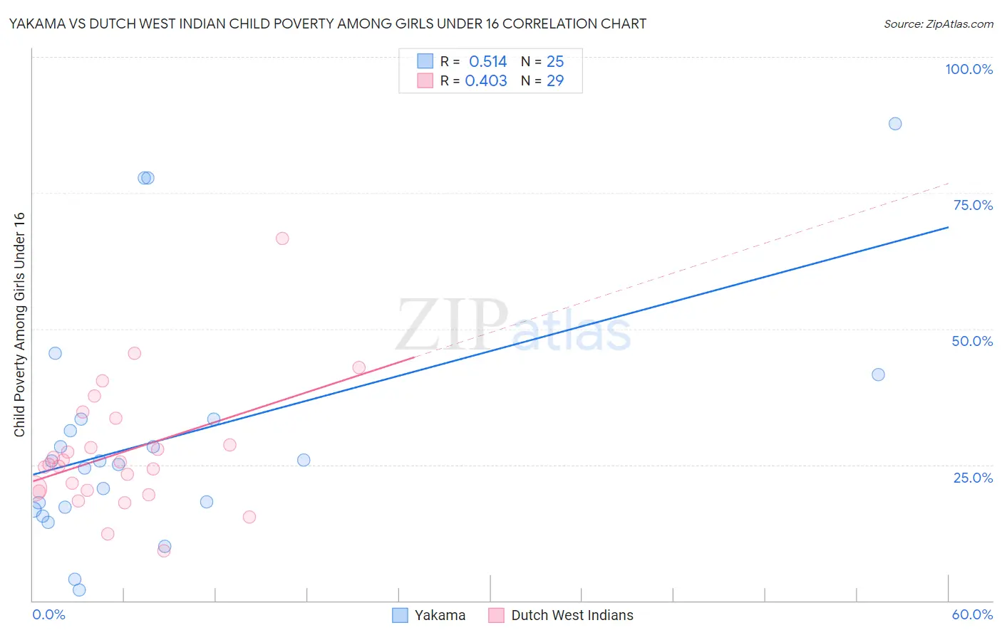 Yakama vs Dutch West Indian Child Poverty Among Girls Under 16