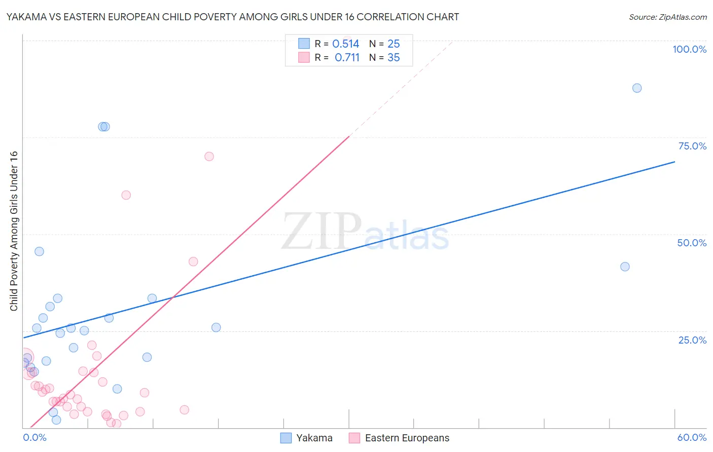 Yakama vs Eastern European Child Poverty Among Girls Under 16