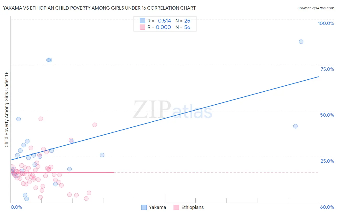 Yakama vs Ethiopian Child Poverty Among Girls Under 16