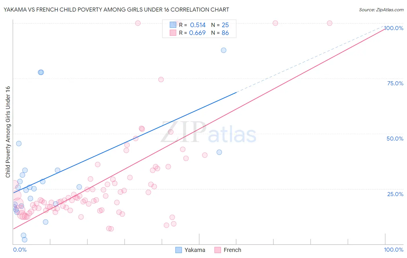 Yakama vs French Child Poverty Among Girls Under 16