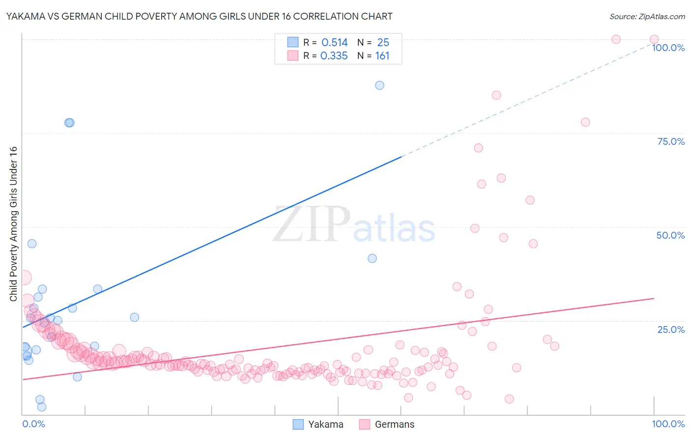 Yakama vs German Child Poverty Among Girls Under 16