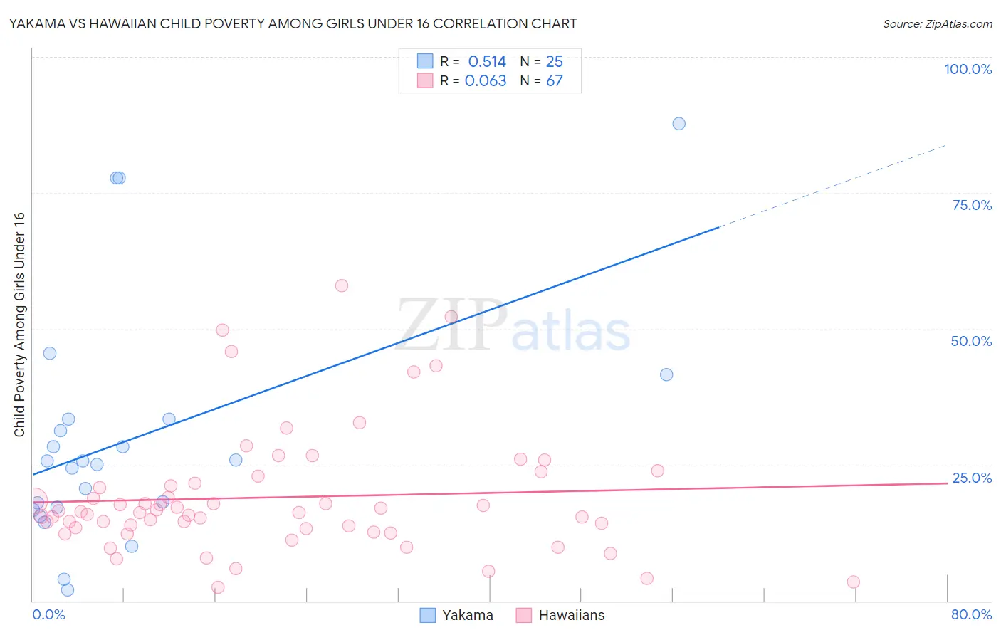 Yakama vs Hawaiian Child Poverty Among Girls Under 16