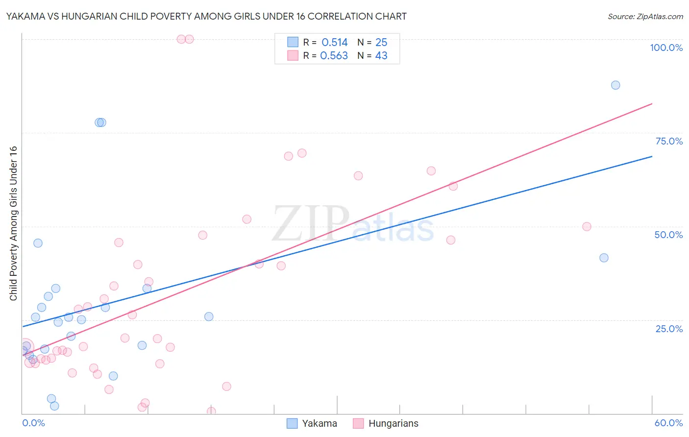 Yakama vs Hungarian Child Poverty Among Girls Under 16