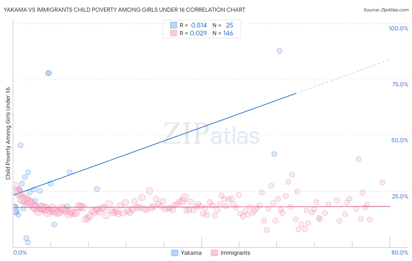 Yakama vs Immigrants Child Poverty Among Girls Under 16