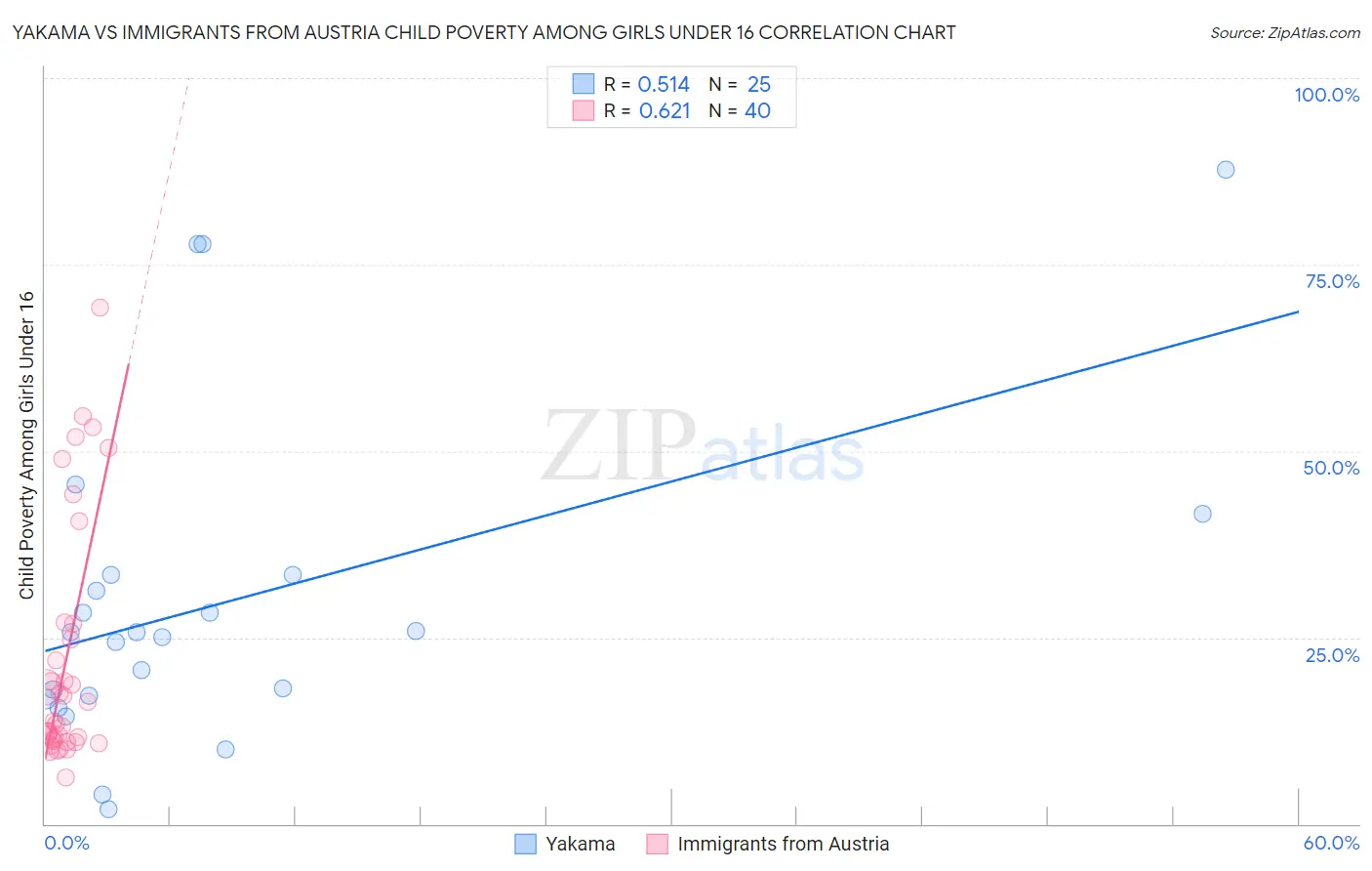 Yakama vs Immigrants from Austria Child Poverty Among Girls Under 16