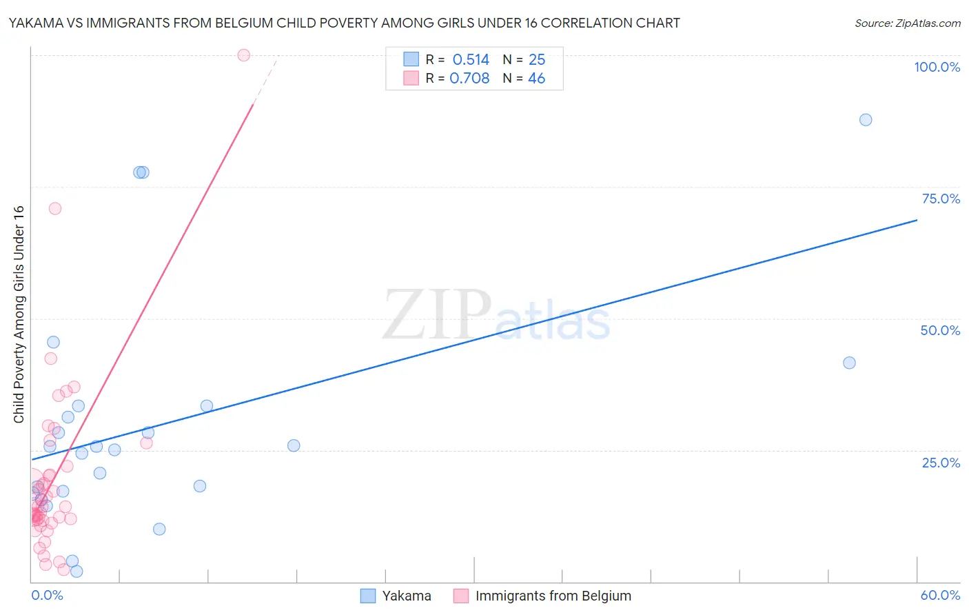 Yakama vs Immigrants from Belgium Child Poverty Among Girls Under 16