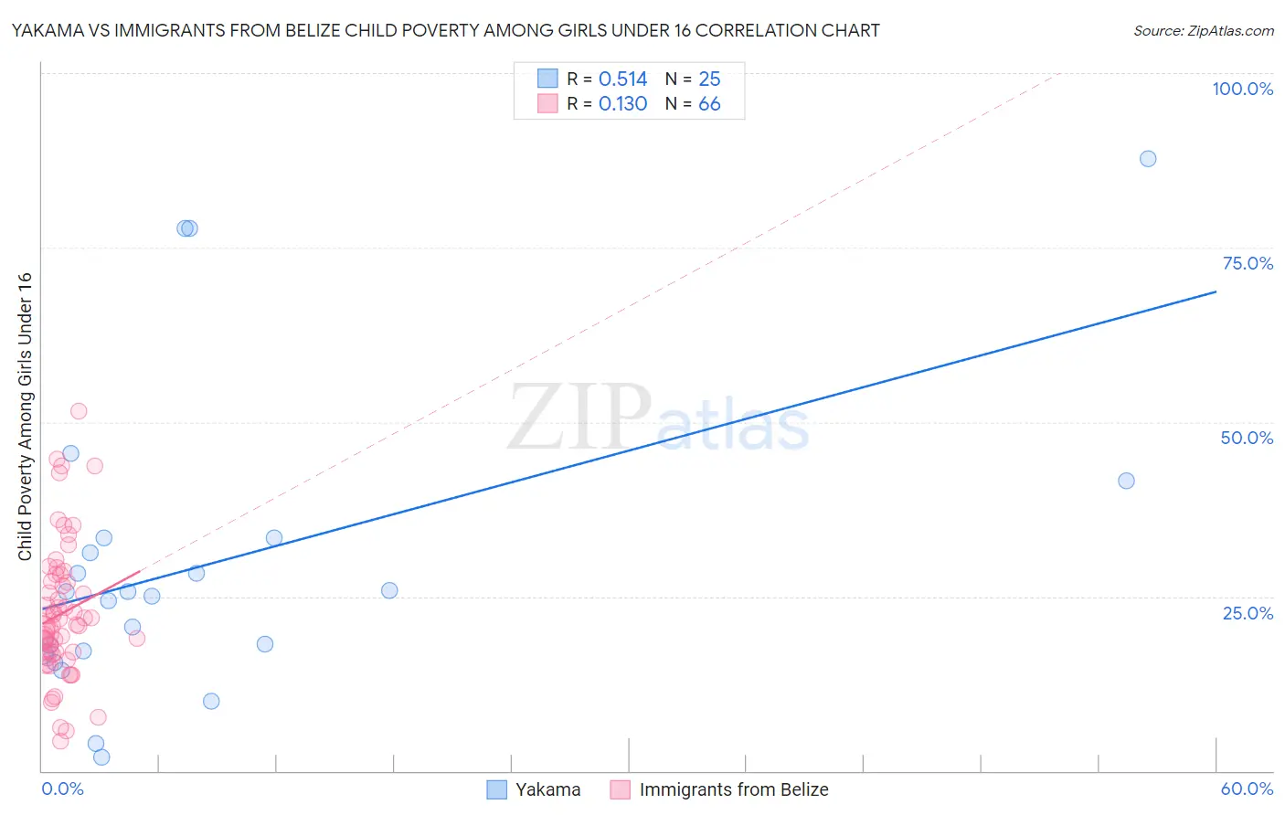 Yakama vs Immigrants from Belize Child Poverty Among Girls Under 16