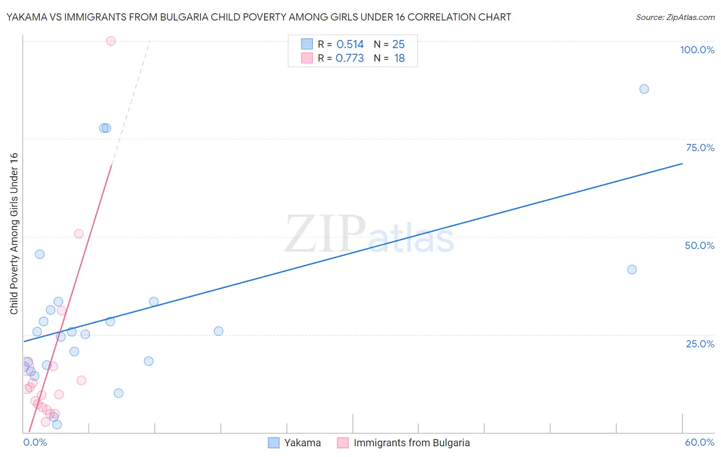 Yakama vs Immigrants from Bulgaria Child Poverty Among Girls Under 16