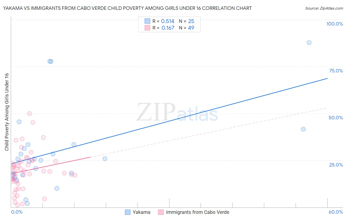 Yakama vs Immigrants from Cabo Verde Child Poverty Among Girls Under 16
