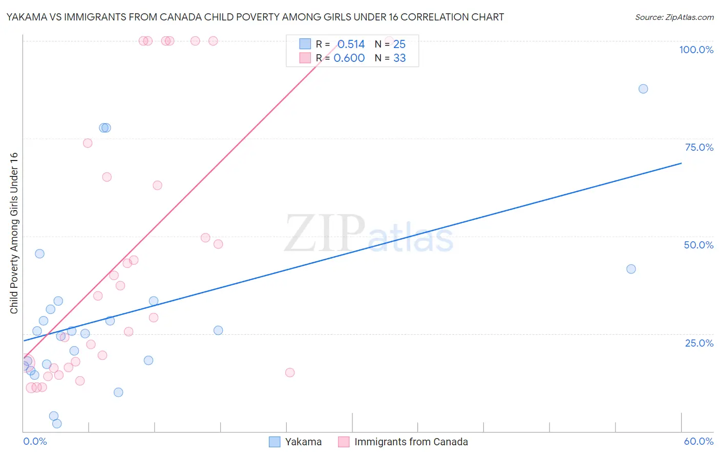Yakama vs Immigrants from Canada Child Poverty Among Girls Under 16