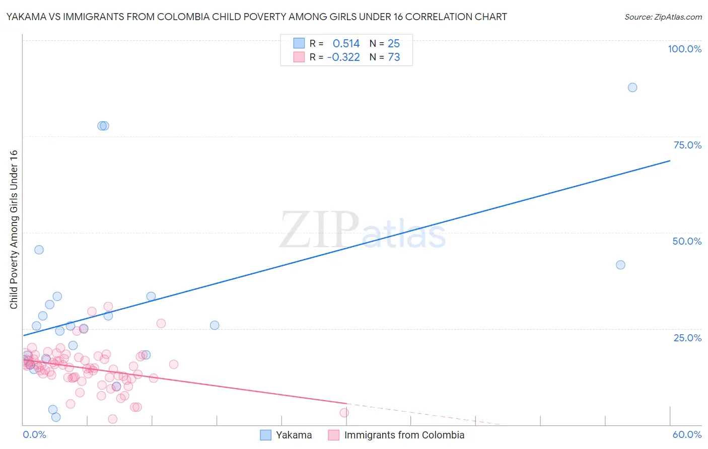 Yakama vs Immigrants from Colombia Child Poverty Among Girls Under 16