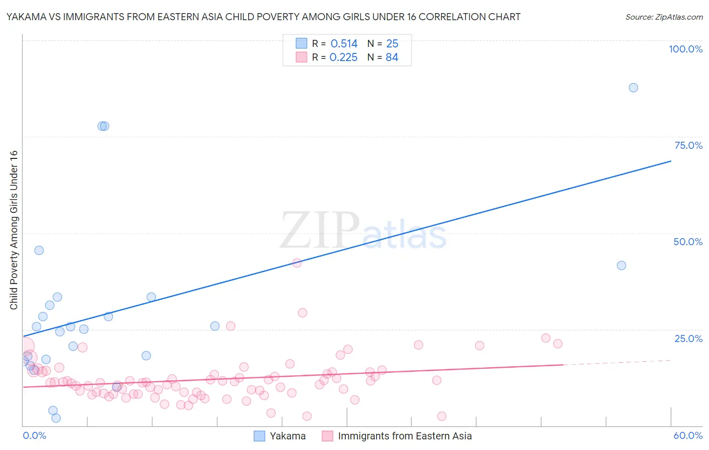Yakama vs Immigrants from Eastern Asia Child Poverty Among Girls Under 16