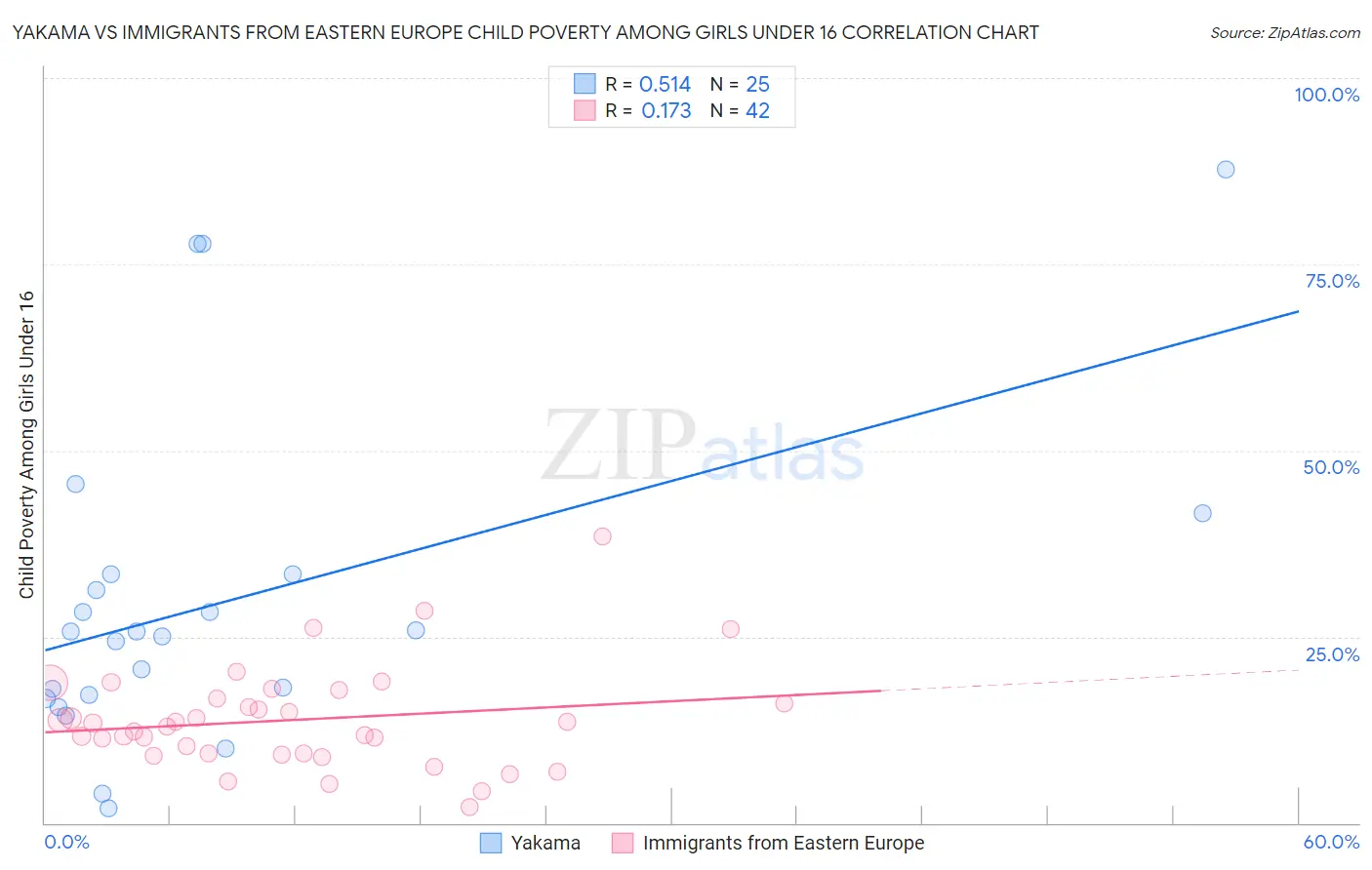 Yakama vs Immigrants from Eastern Europe Child Poverty Among Girls Under 16
