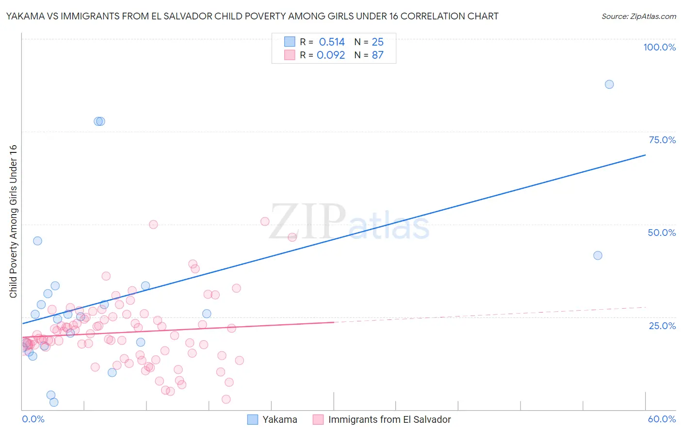 Yakama vs Immigrants from El Salvador Child Poverty Among Girls Under 16