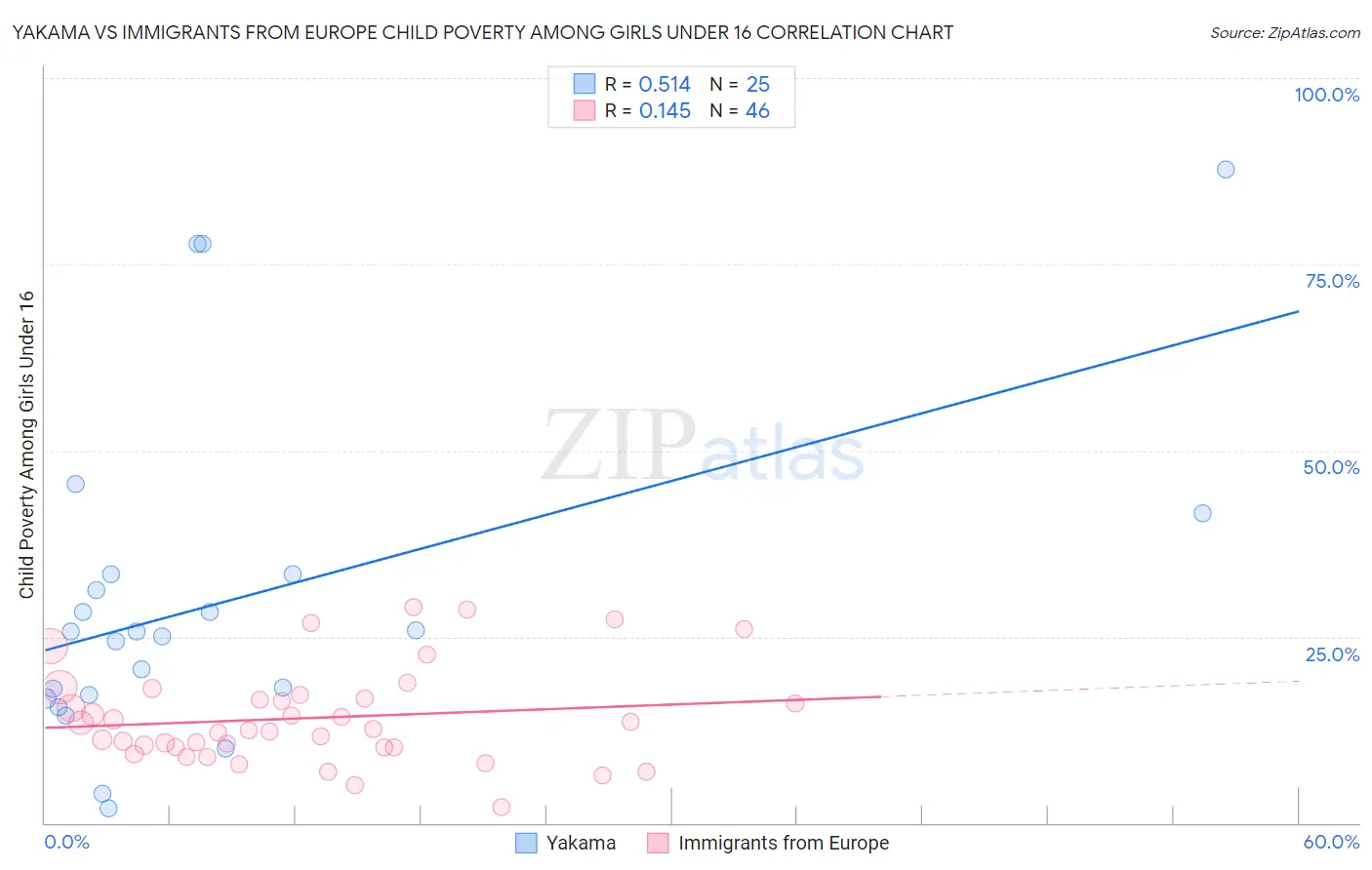 Yakama vs Immigrants from Europe Child Poverty Among Girls Under 16