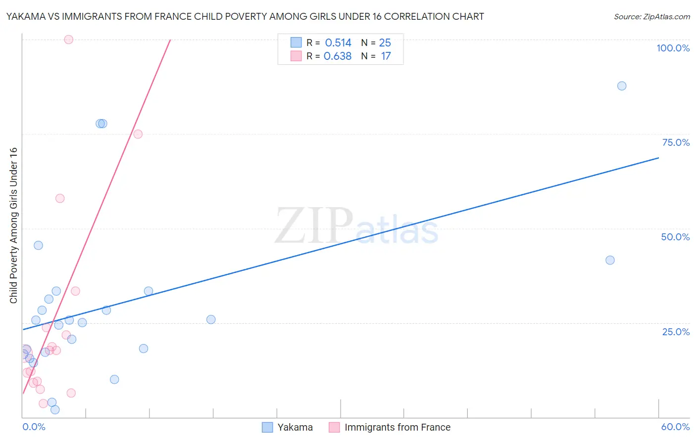 Yakama vs Immigrants from France Child Poverty Among Girls Under 16