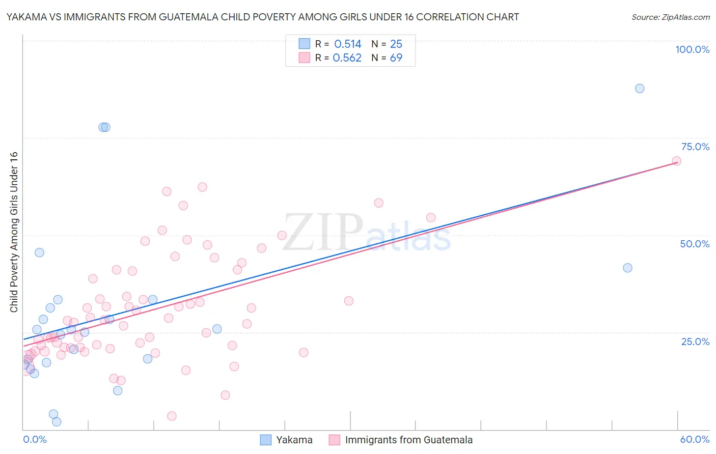 Yakama vs Immigrants from Guatemala Child Poverty Among Girls Under 16