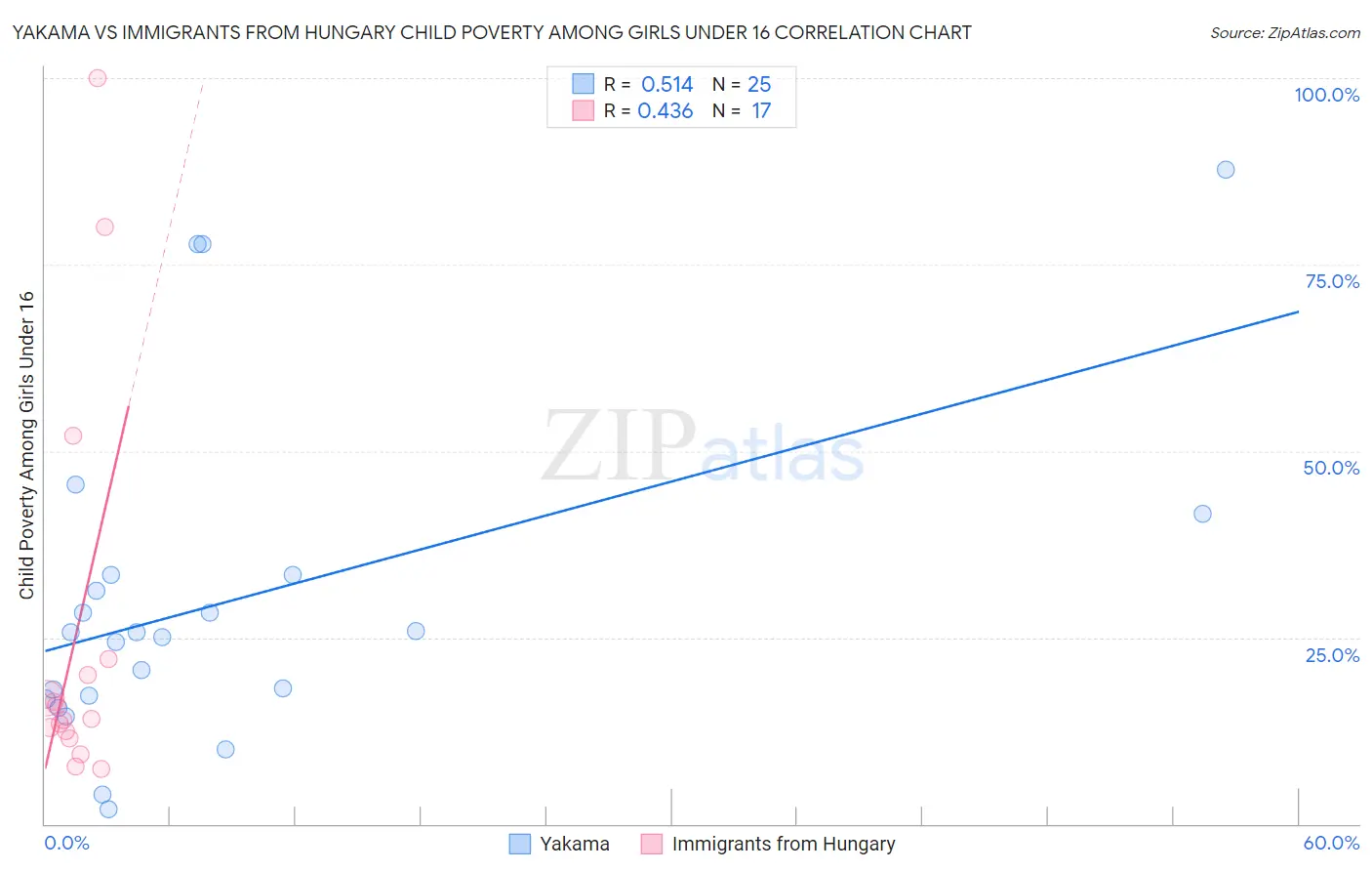 Yakama vs Immigrants from Hungary Child Poverty Among Girls Under 16