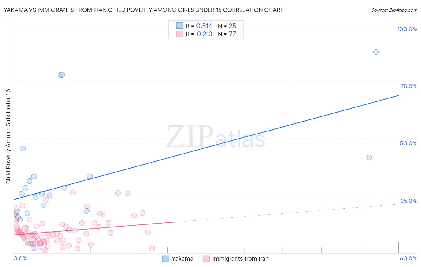 Yakama vs Immigrants from Iran Child Poverty Among Girls Under 16