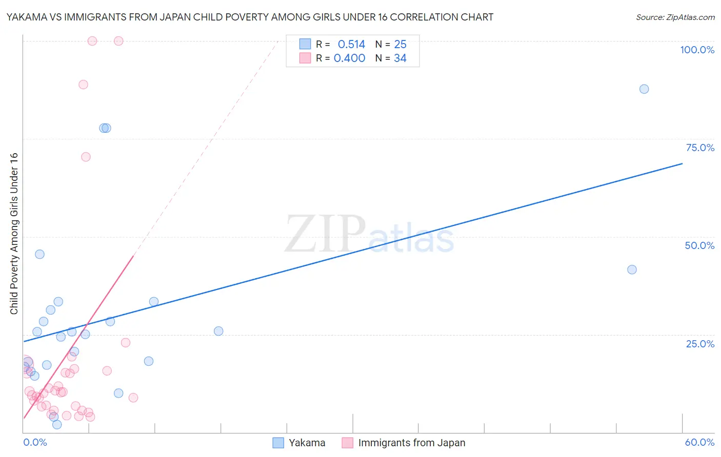 Yakama vs Immigrants from Japan Child Poverty Among Girls Under 16