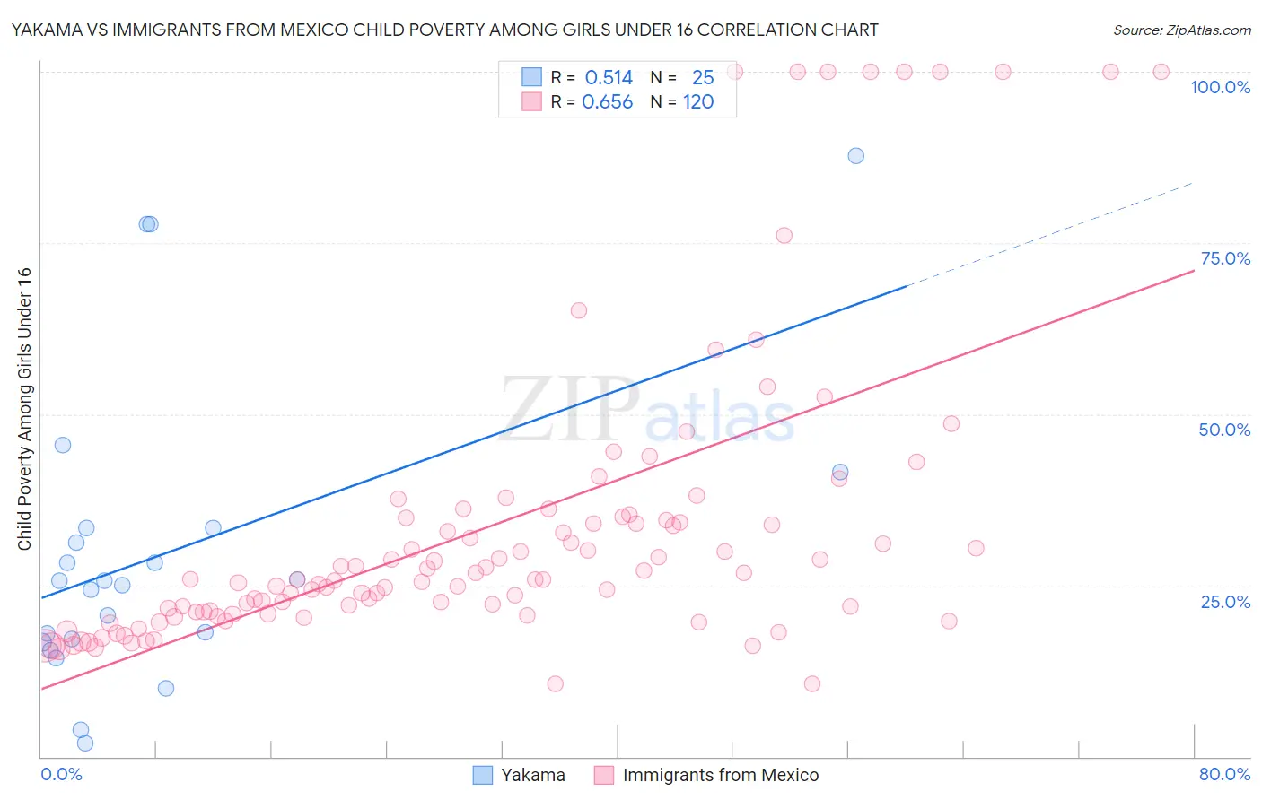 Yakama vs Immigrants from Mexico Child Poverty Among Girls Under 16