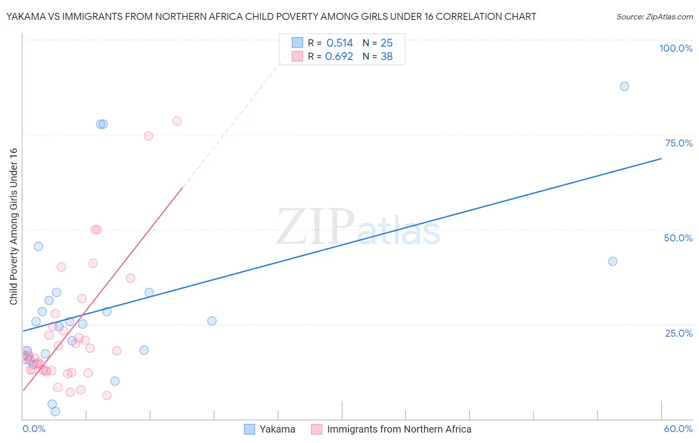 Yakama vs Immigrants from Northern Africa Child Poverty Among Girls Under 16