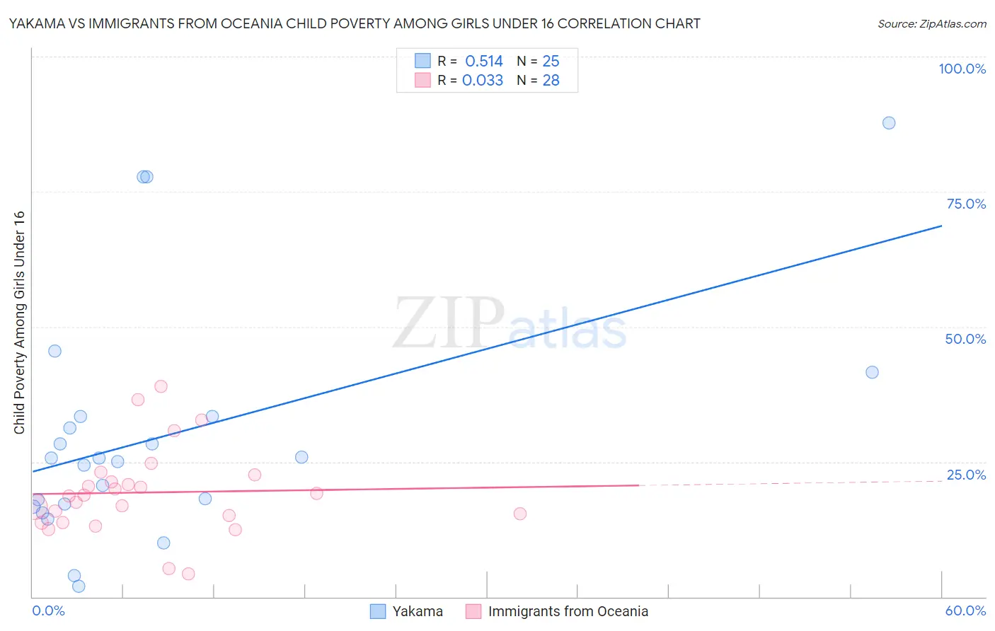 Yakama vs Immigrants from Oceania Child Poverty Among Girls Under 16