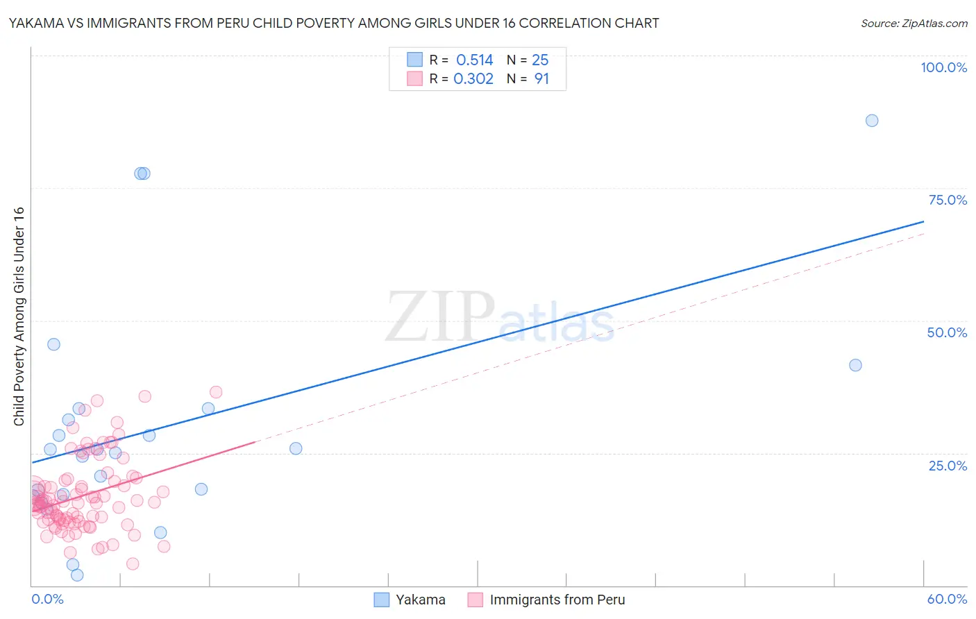 Yakama vs Immigrants from Peru Child Poverty Among Girls Under 16