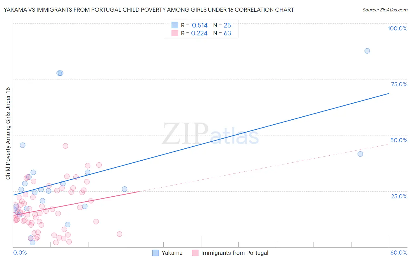 Yakama vs Immigrants from Portugal Child Poverty Among Girls Under 16