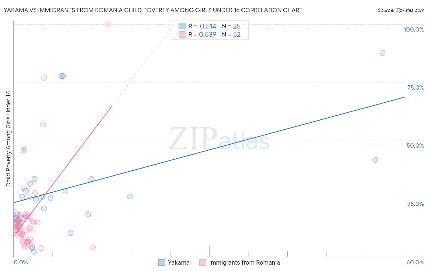 Yakama vs Immigrants from Romania Child Poverty Among Girls Under 16
