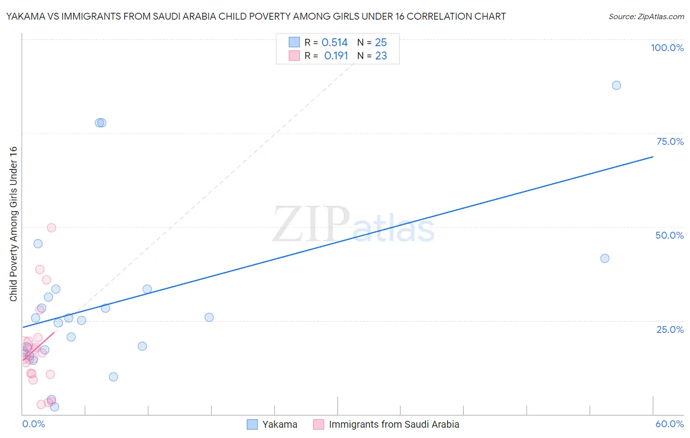 Yakama vs Immigrants from Saudi Arabia Child Poverty Among Girls Under 16