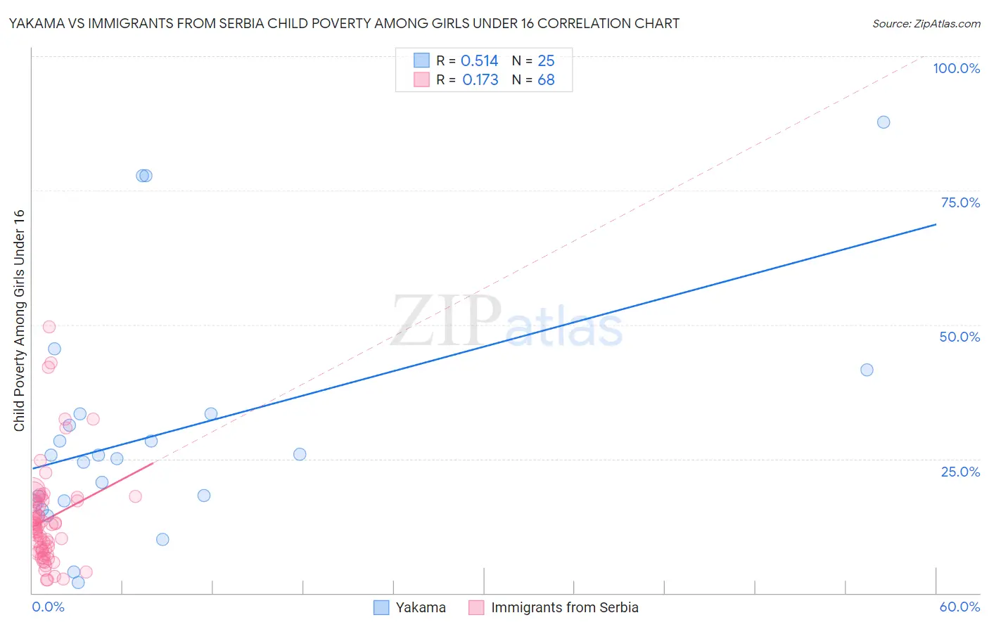 Yakama vs Immigrants from Serbia Child Poverty Among Girls Under 16
