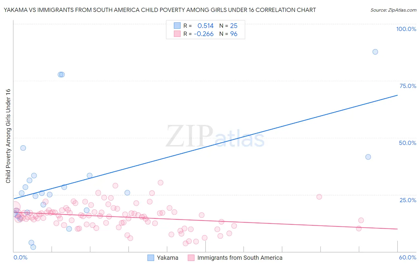 Yakama vs Immigrants from South America Child Poverty Among Girls Under 16