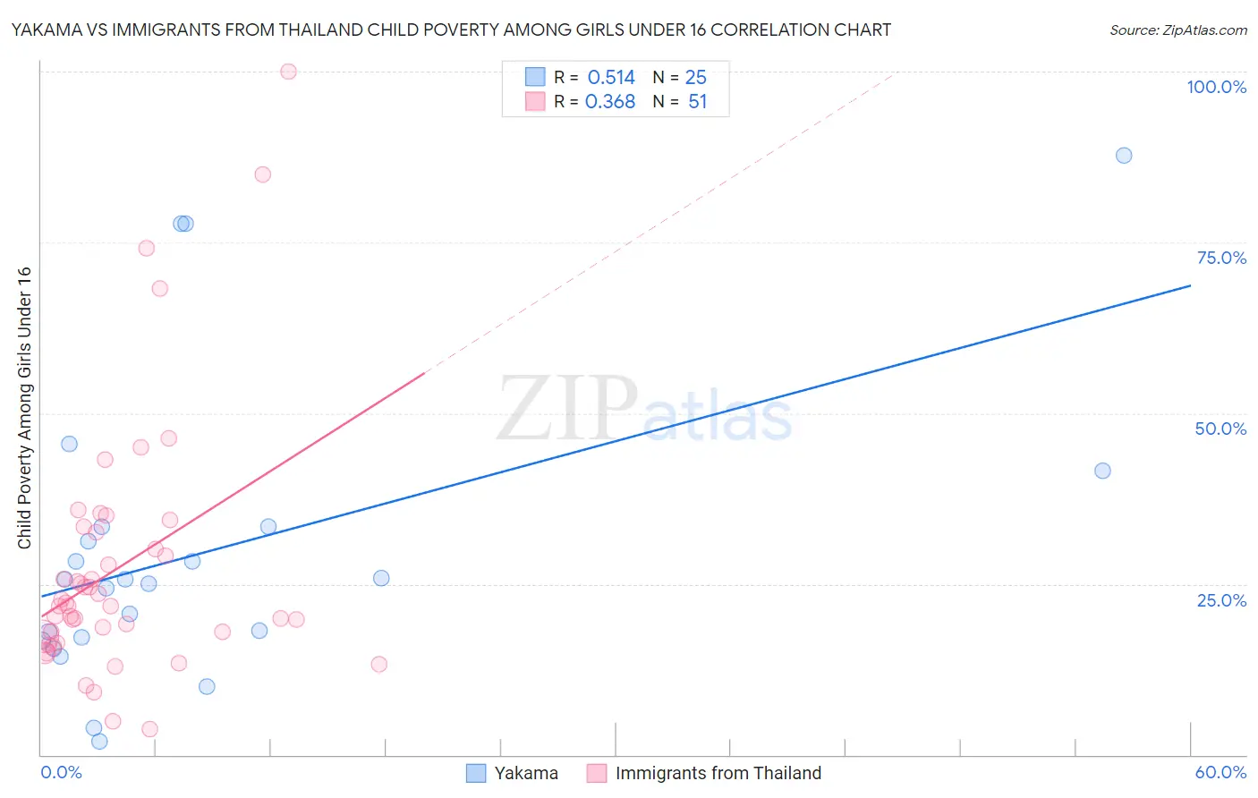 Yakama vs Immigrants from Thailand Child Poverty Among Girls Under 16