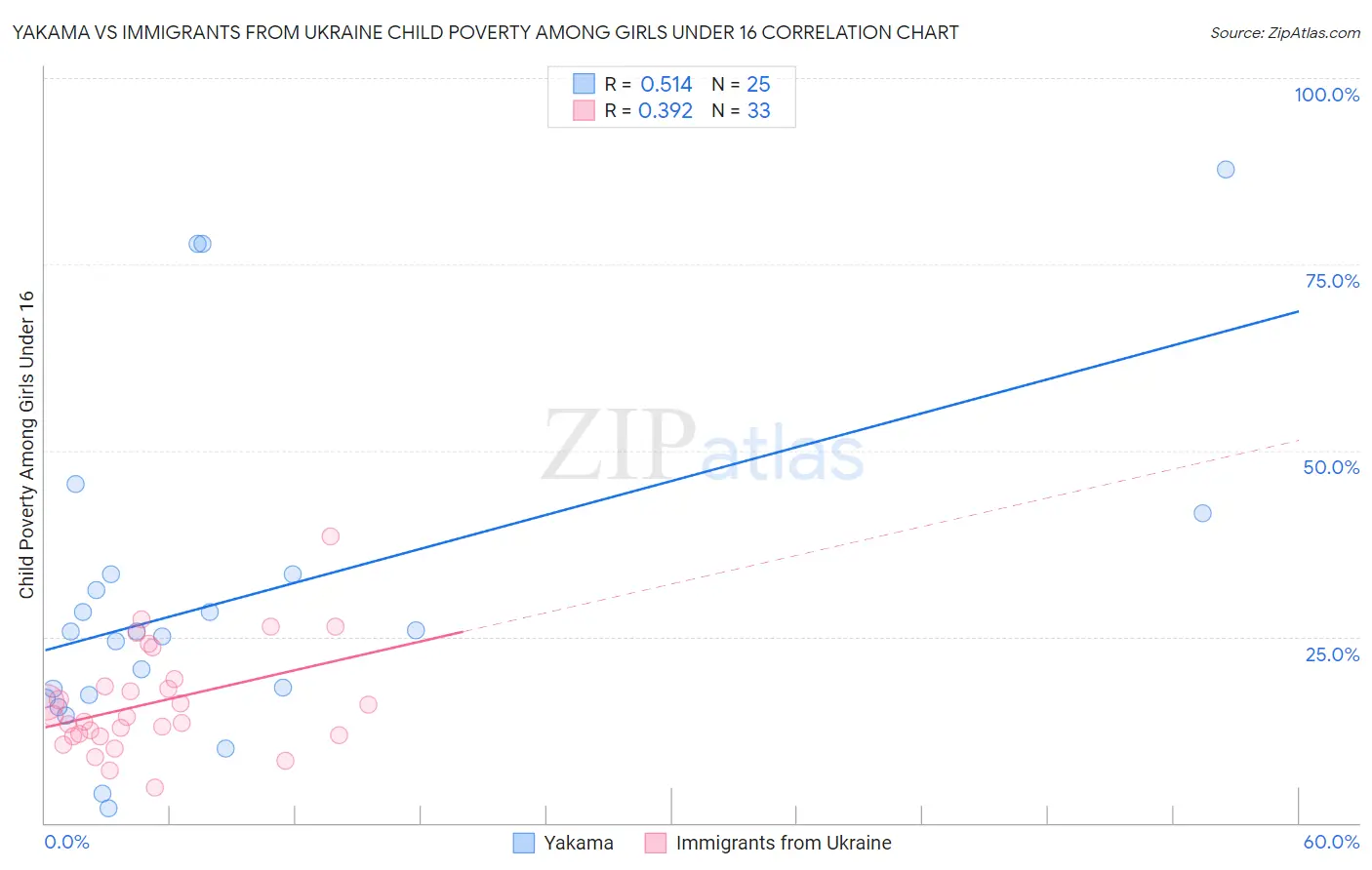 Yakama vs Immigrants from Ukraine Child Poverty Among Girls Under 16