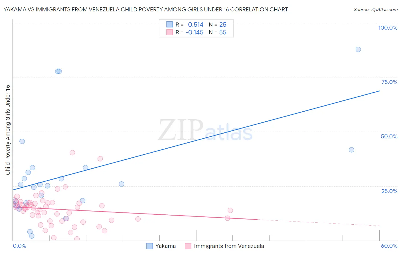 Yakama vs Immigrants from Venezuela Child Poverty Among Girls Under 16
