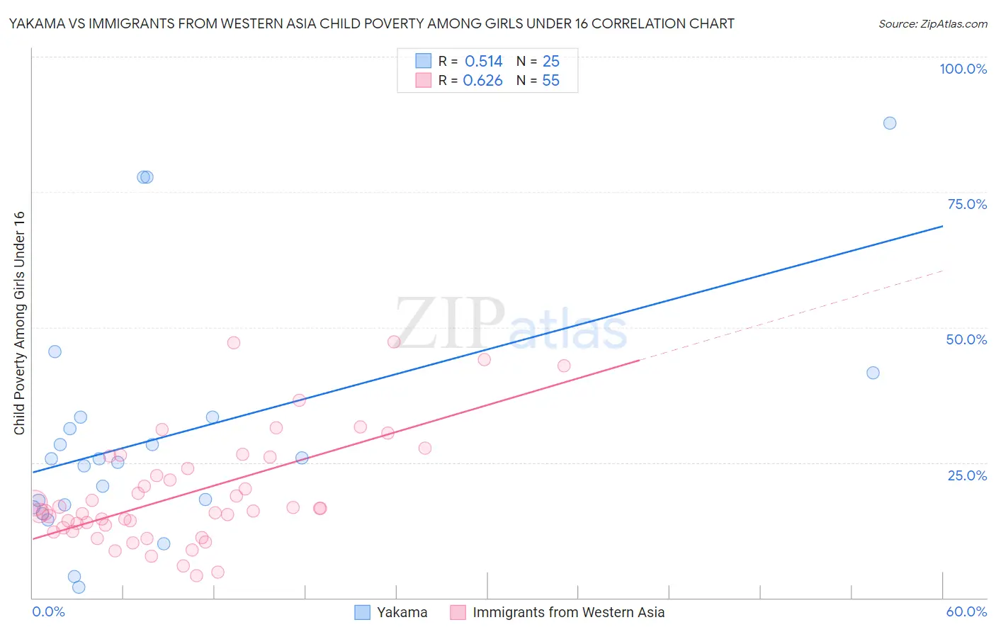 Yakama vs Immigrants from Western Asia Child Poverty Among Girls Under 16