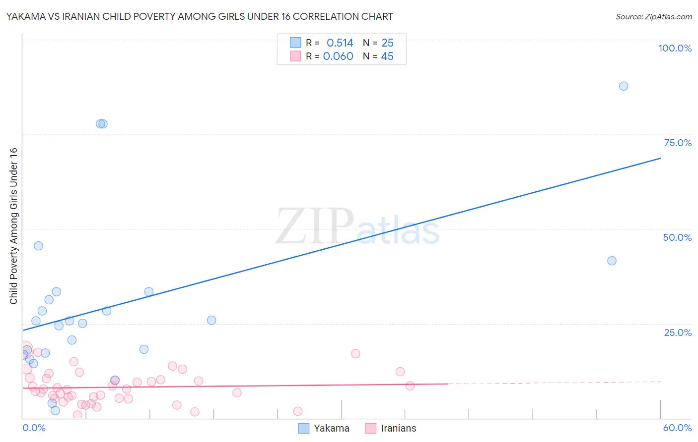 Yakama vs Iranian Child Poverty Among Girls Under 16