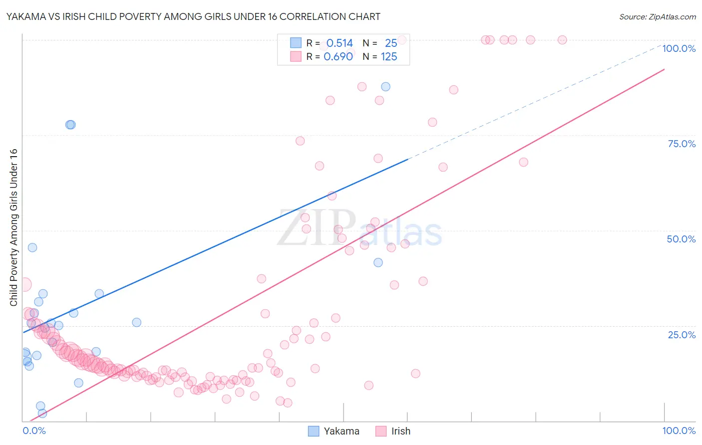 Yakama vs Irish Child Poverty Among Girls Under 16