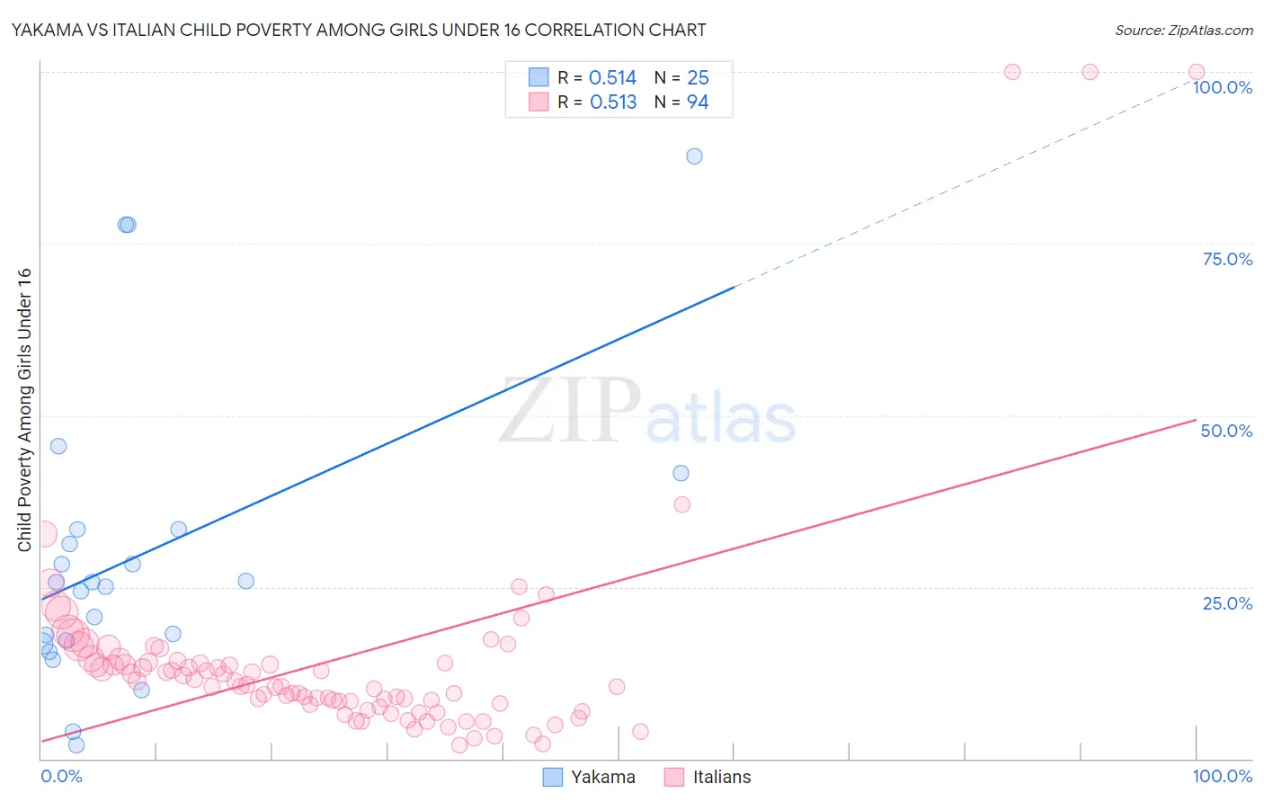 Yakama vs Italian Child Poverty Among Girls Under 16