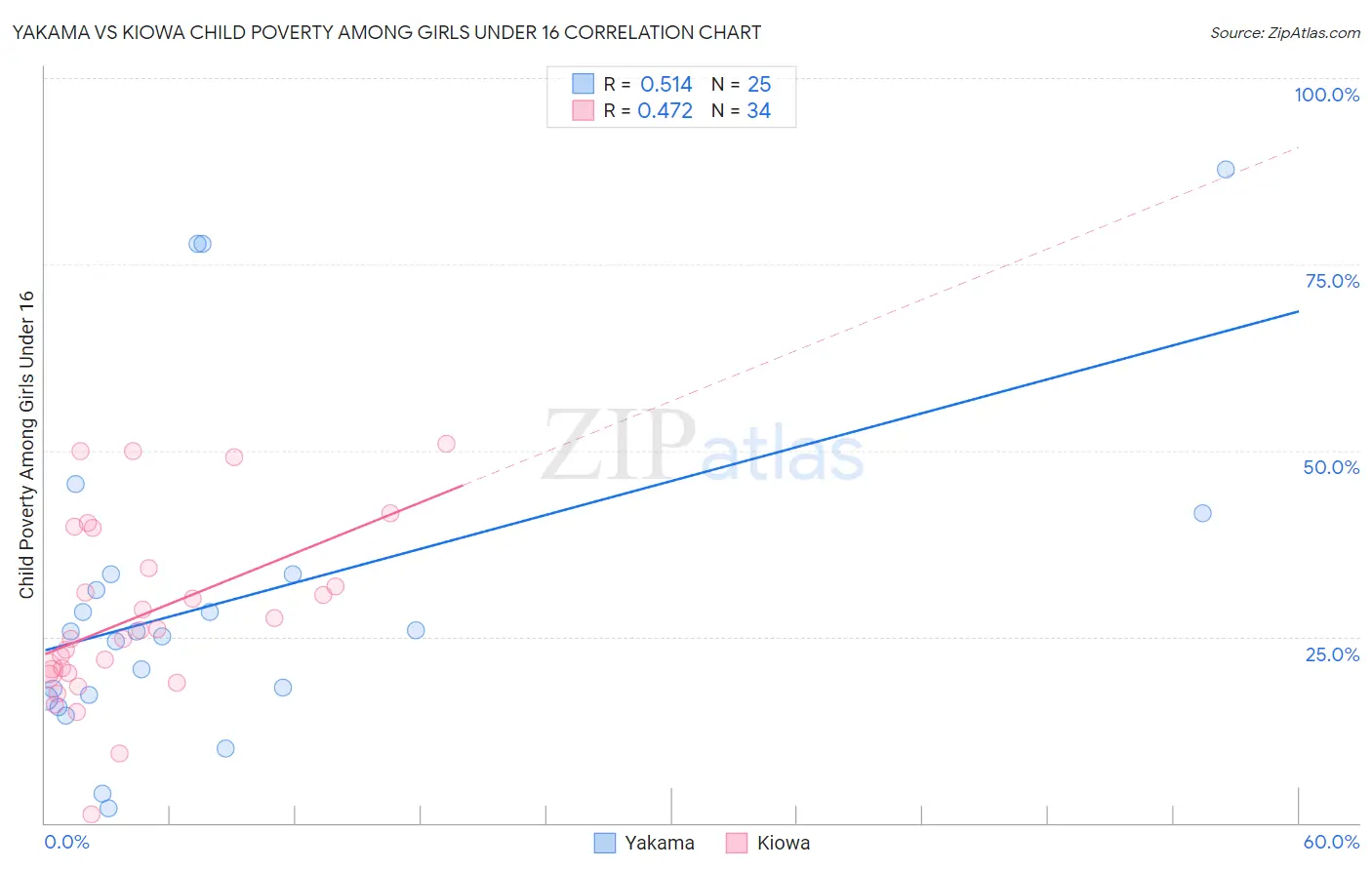Yakama vs Kiowa Child Poverty Among Girls Under 16